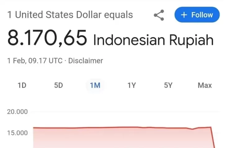 Heboh Kurs 1 Dolar Amerika Serikat ‘Ngaco’ Cuma Rp8.000, Google Buka Suara