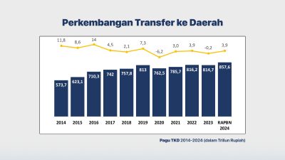 Opini: Menagih Keadilan Fiskal NTT di Tengah Paradoks Transfer Daerah