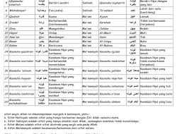 Sifat Wajib dan Mustahil Allah SWT dalam Akidah Akhlak Kelas 7 SMP