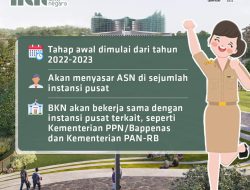 2.000 ASN di IKN, Ribu Lagi Menyusul Hingga 2028